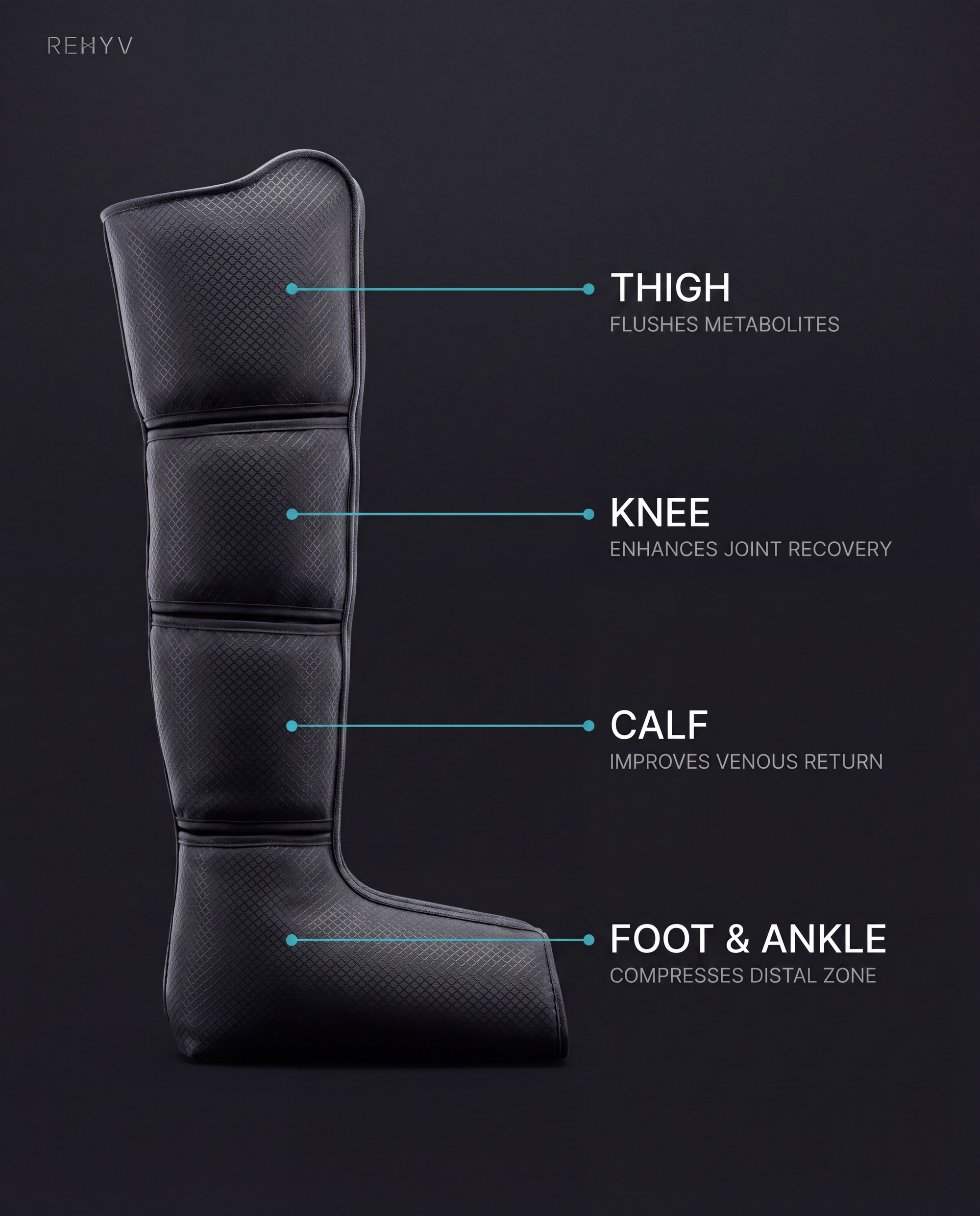 4-zone sequential compression diagram: thigh, knee, calf, foot & ankle